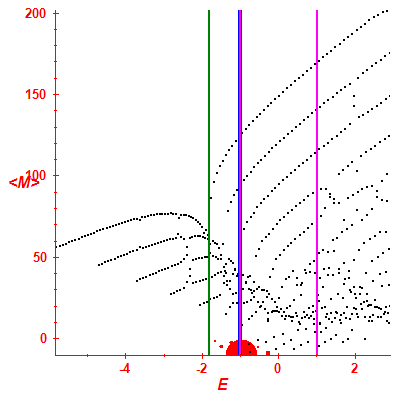 Peres lattice <M>